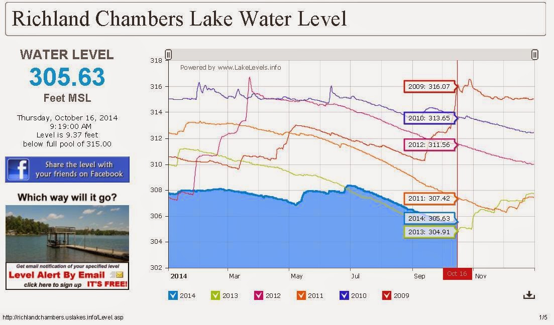 Richland Chambers LakeSide Dreaming Richland Chambers Lake Level Oct 2014