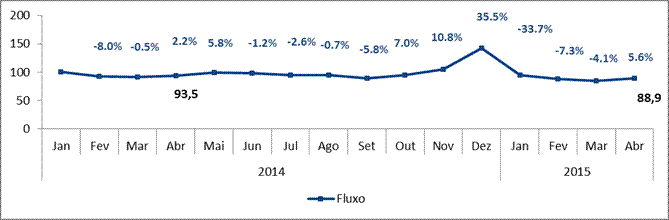 Fluxo de pessoas em lojas apresenta alta de 5,6% em abril Fluxo de pessoas em lojas apresenta alta de 5,6% em abril