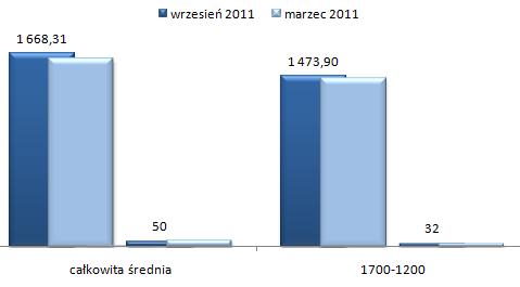 ceny wynajmu mieszkań Bielany Warszawa, kawalerki