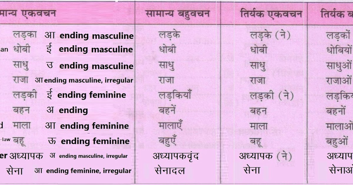 Learn Hindi, Learn Hindi Through English, Learn Hindi Online, हिंदी