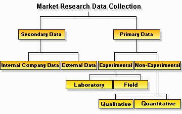 Market Research Flow Chart