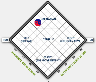 Nolan Chart Political Test