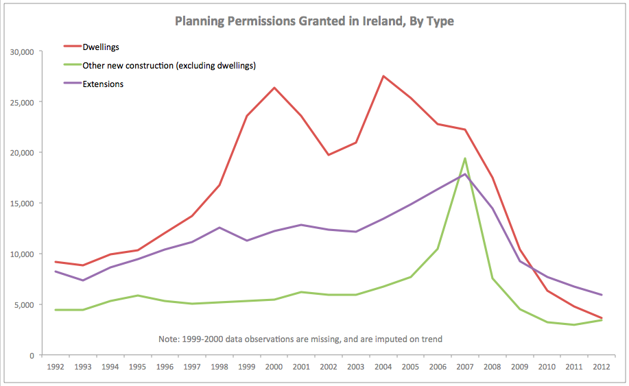 True Economics 4/4/2013 Irish Planning Permissions 2012 data