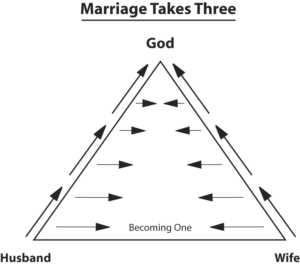 Blandiloquently Man, Woman, God Triangle.