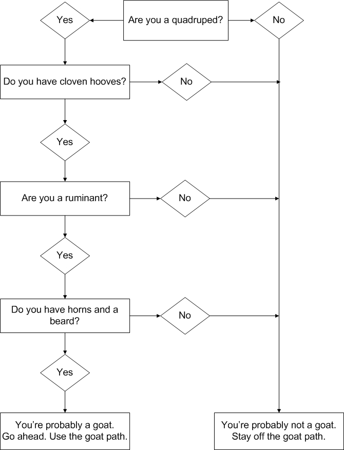to engineer is human goat paths goat chart