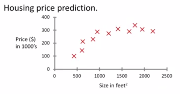 using machine learning algorithms for housing price prediction