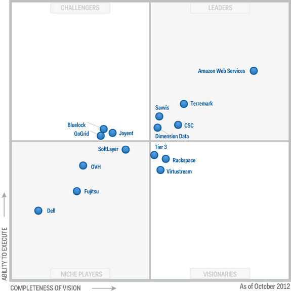 The winners of 2014 Cloud IaaS Gartner Magic Quadrant are best for HPC