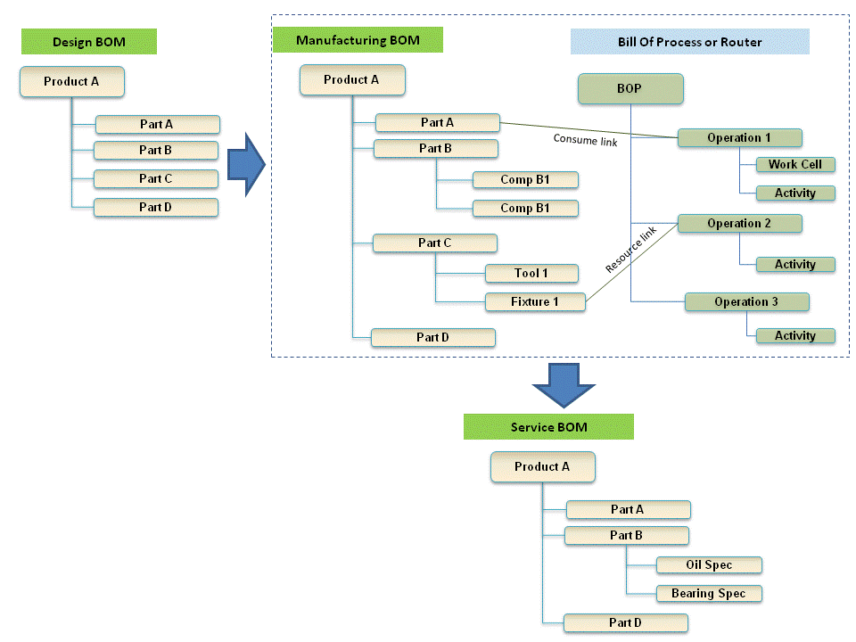 Teamcenter PLM Bill of Material Lifecycle