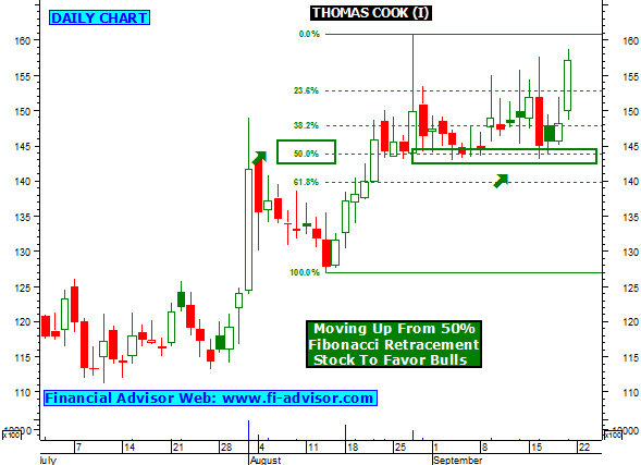 Thomas cook india forex rates