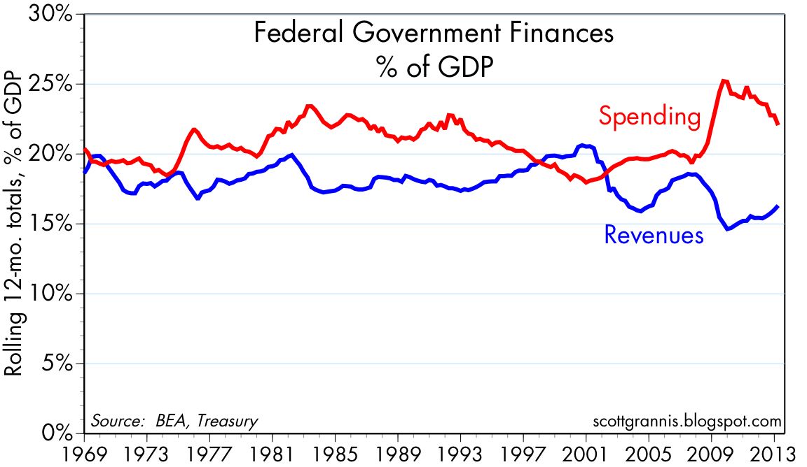calafia beach pundit impressive progress in the federal federal spending as a percentage of gdp historical chart