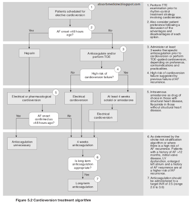 Cardizem Dose Atrial Fibrillation