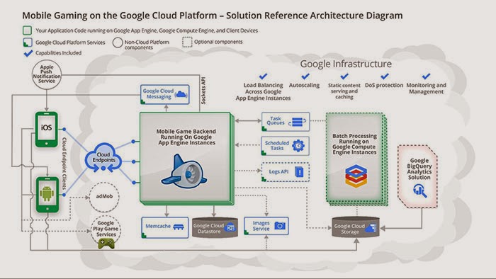 Google Cloud for Games