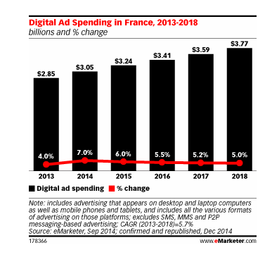 Digital Adspends in France forms 20% media spends,14%on Mobile ads Digital advertising vs Mobile advertising in France