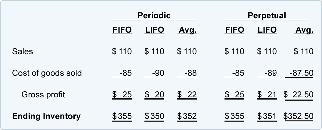 Perbedaan Metode FIFO, LIFO dan Average YourMinipedia
