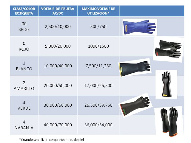 clasificación guantes dielectricos