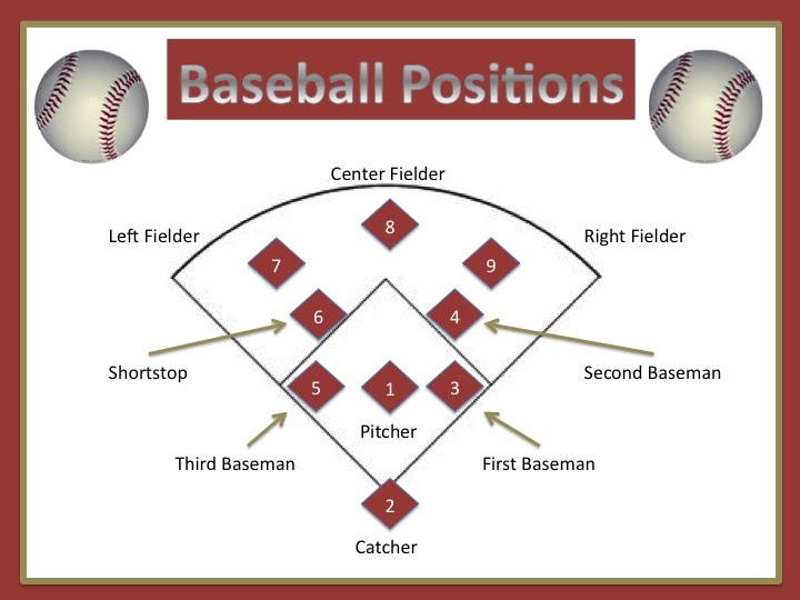 Effective Instructional Images Renee's  Activity 7 Baseball Positions