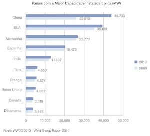 Países com Maior Potencial Eólico