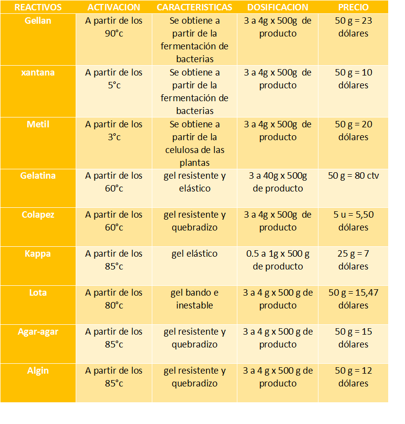 COCINA MOLECULAR: CUADRO COMPARATIVO DE GELIFICANTES