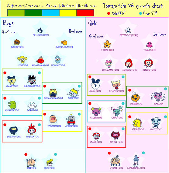 Tamagotchi V7 Growth Chart