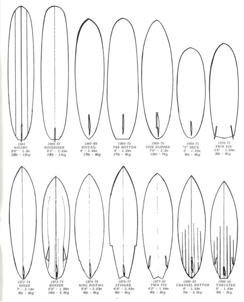 Types Of Surfboards Explained at Robert Mook blog