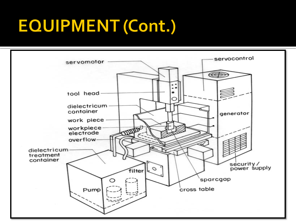 Electrical Discharge Machining Edm Edm Die Sinking