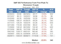 S&P500 performance in recession