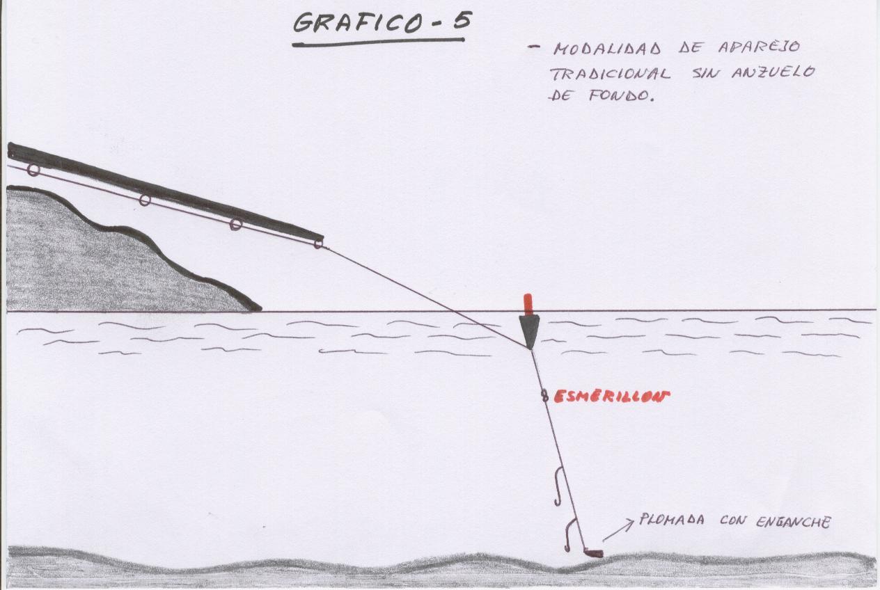 La pesca de la tenca: EL APAREJO TRADICIONAL.(1) (2) (3)