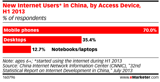 Internet usage in China