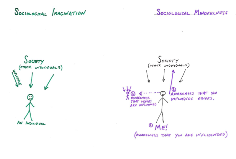 ways of thinking sociological mindfulness sociological imagination definition