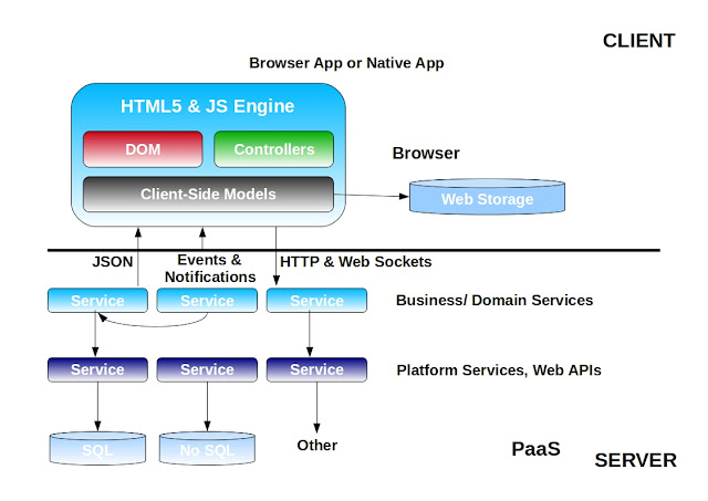 Architecture of a Modern Web Application Architecture of a Modern Web Application