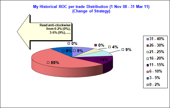 Roc trading strategies