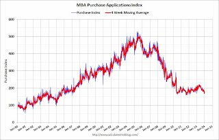Mortgage Refinance Index