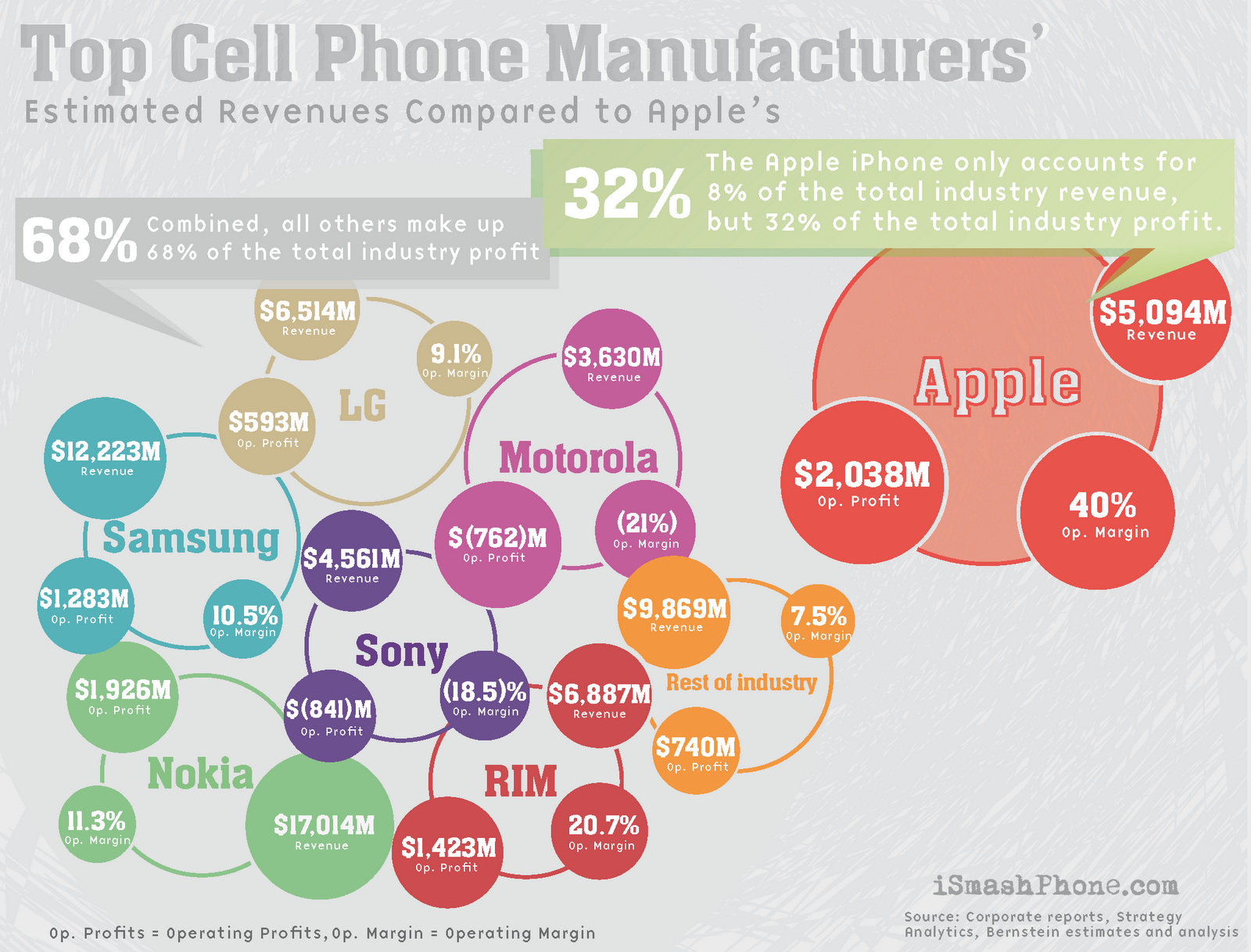 Top 5 Mobile Phone Manufacturers Revenues vs Profitability Online