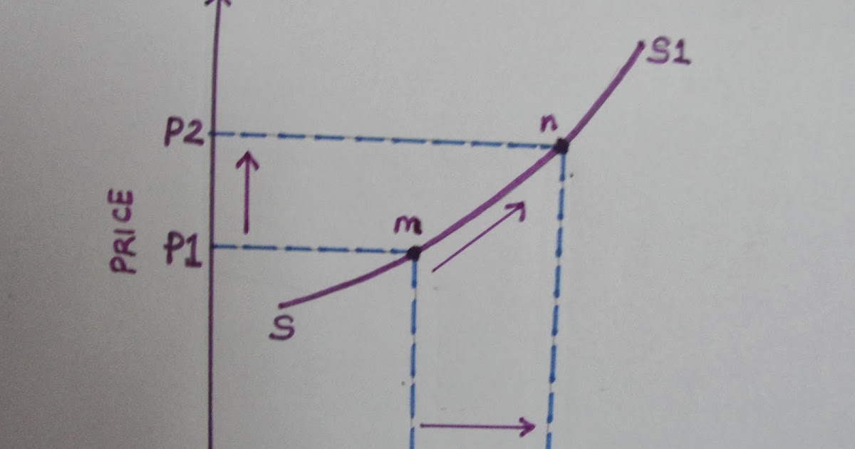 ECONOMICS Movements along the Supply curve (Expansion and Contraction