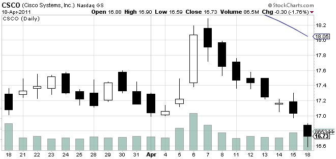 Cisco Systems (CSCO) has been csco. Cisco Systems (CSCO) has been