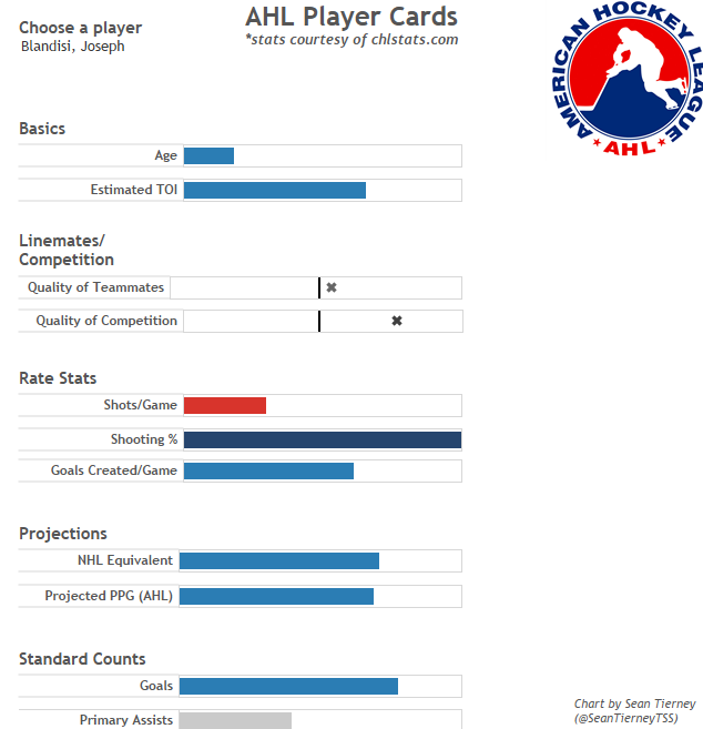 AHL Player Cards A Viz Tool for Evaluating Tomorrow's Prospects NHL