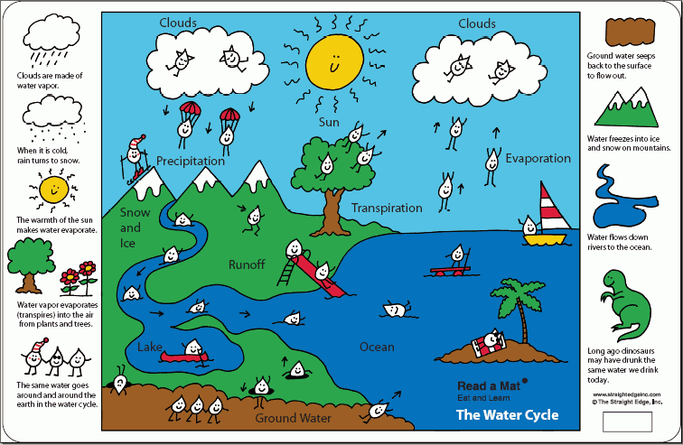 Water Cycle Diagram
