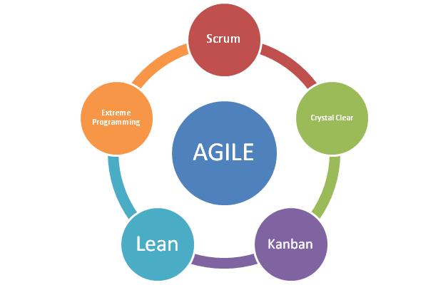 Agile Framework