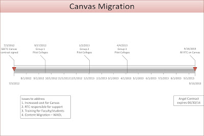 Canvas migration timeline