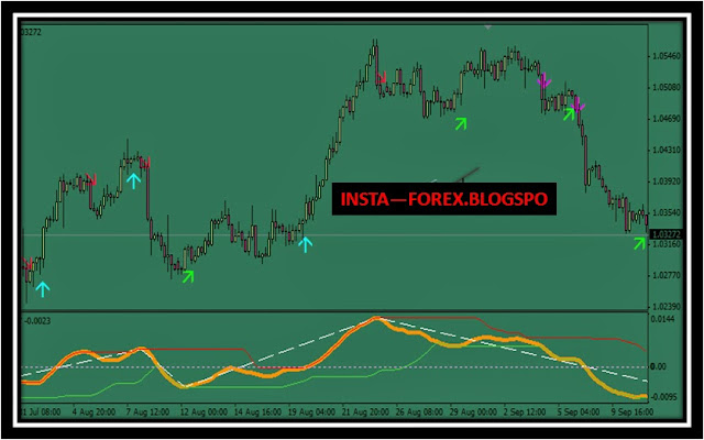Forex bull bear indicator alert