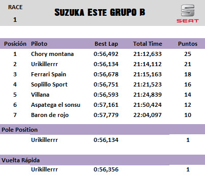 [Seat] Copa Seat Sport Tablas de clasificación B02+M1+Suzuka