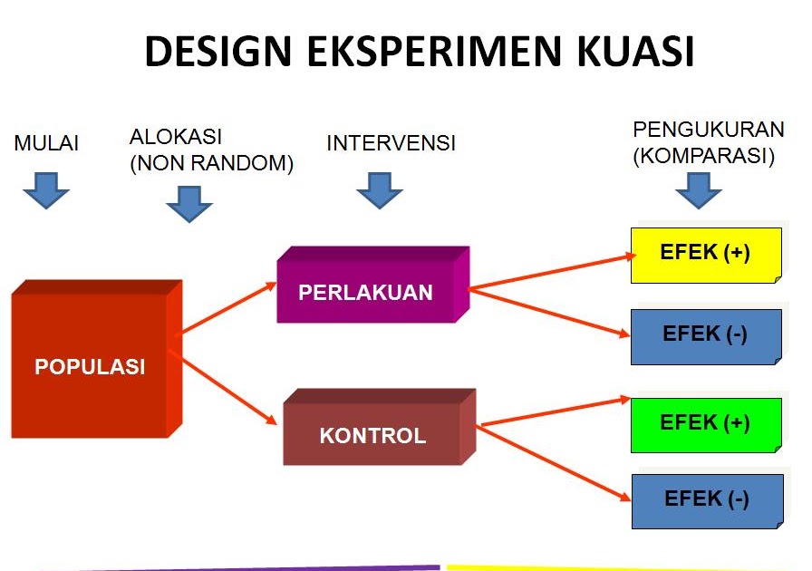 Contoh Desain Penelitian Quasi Eksperimental Blog Garuda Cyber