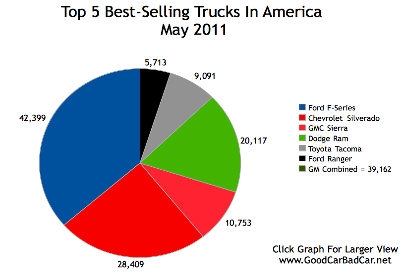 Top 5 BestSelling Trucks In America May 2011 GCBC