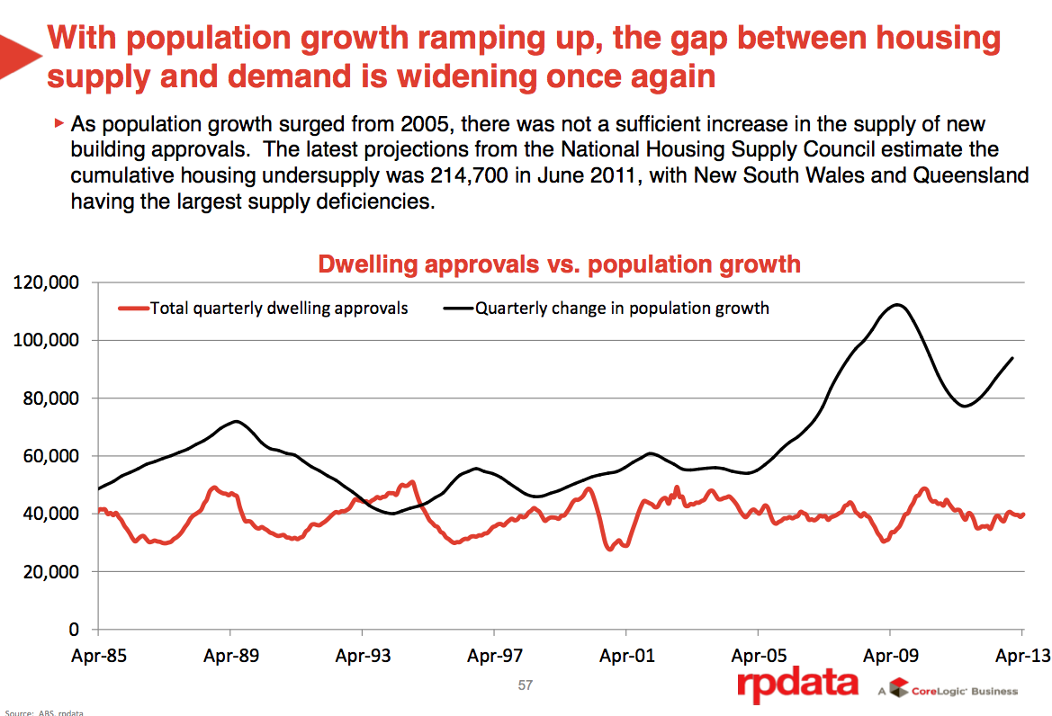 Brisbane Apartment Population Growth