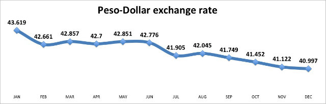 Philippine Peso Dollar Exchange Rate Chart