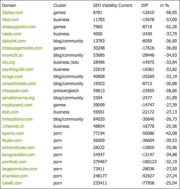List of the 25 biggest websites who effected by Penguin 2.0 List of the 25 biggest websites who effected by Penguin 2.0