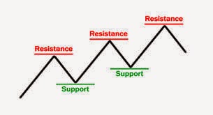 Support and resistance in forex in urdu