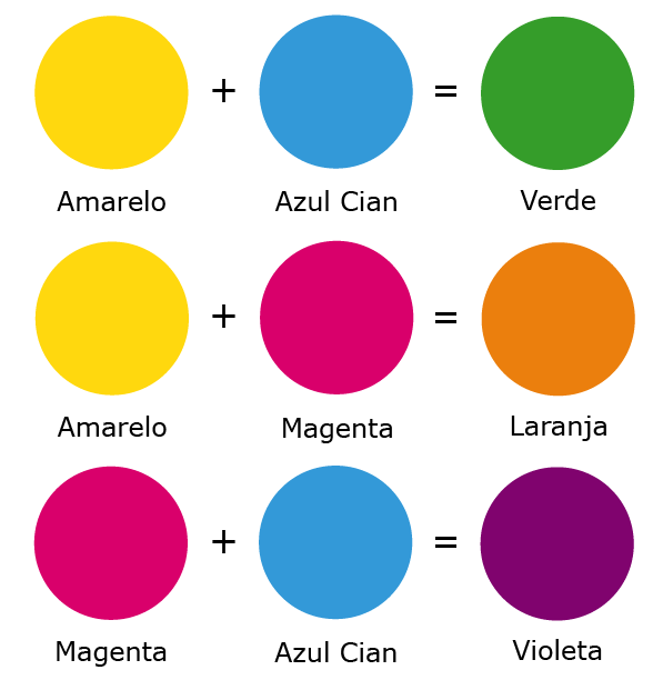 As Cores Primarias E Secundarias