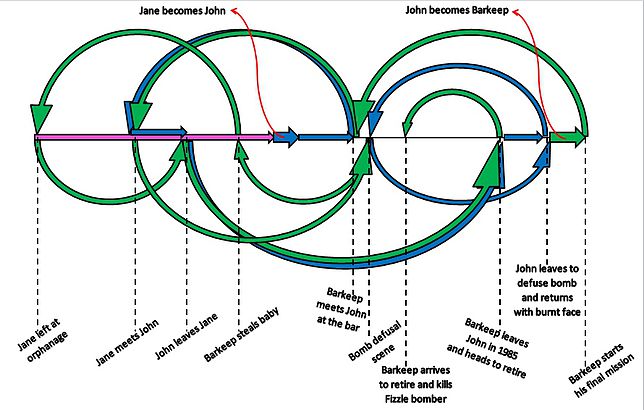 Diagrama de la línea temporal de la película Predestination 2014 - Cine de Escritor