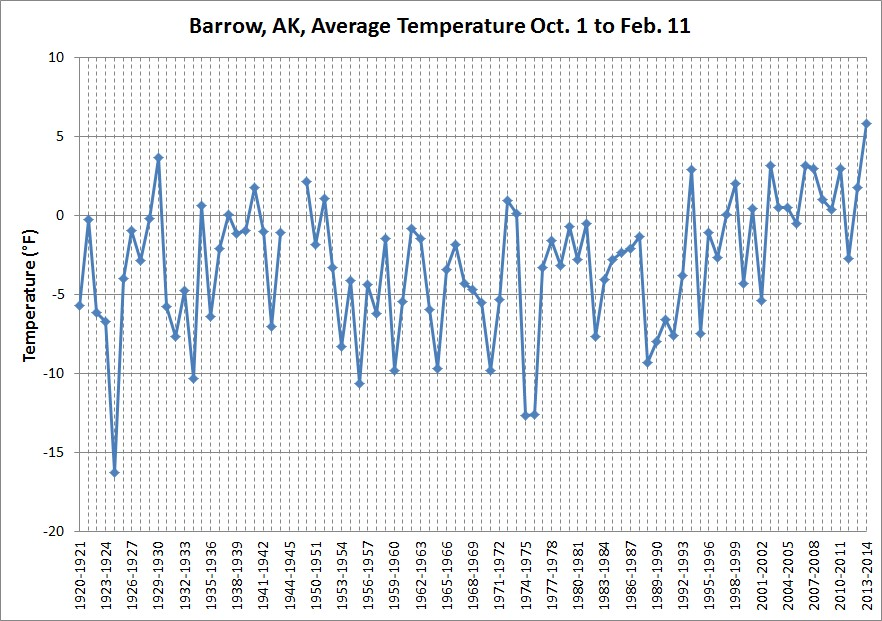Deep Cold Alaska Weather & Climate Barrow Record Warmth